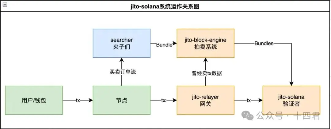 万字解读Solana上MEV的格局演进与是非功过
