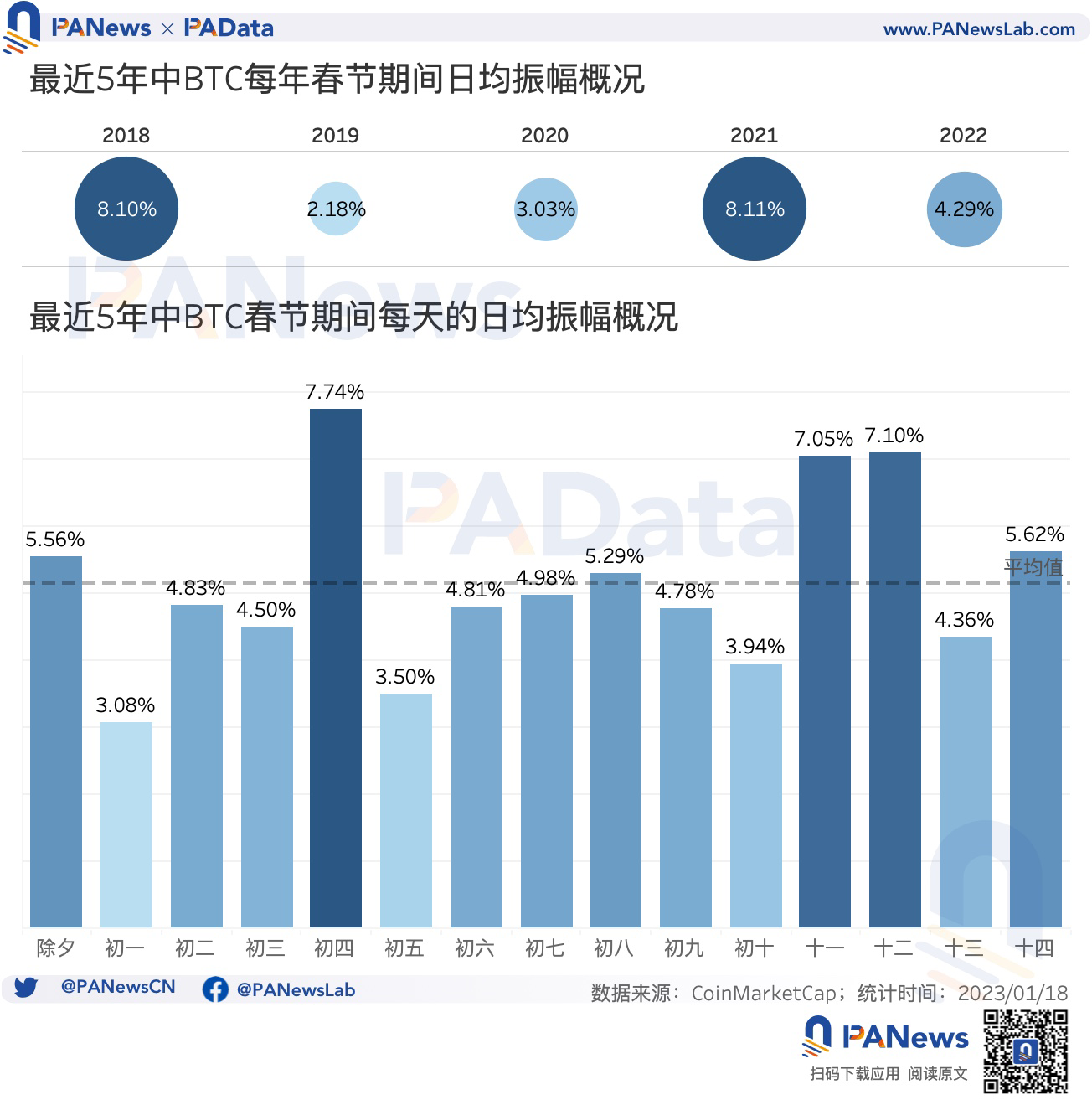 "红包行情"已启动,BTC最近5年内除夕买入后的平均收益率达9.4%