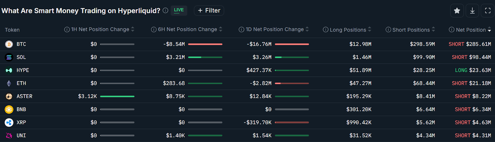 Smart money traders top perpetual futures positions on Hyperliquid