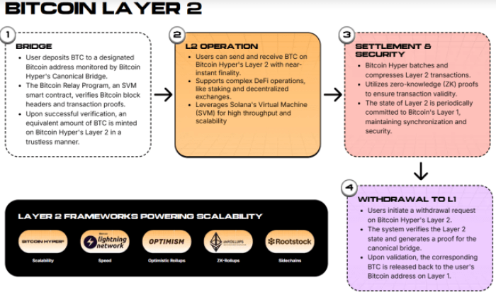 How Bitcoin Hyper’s Layer-2 works.