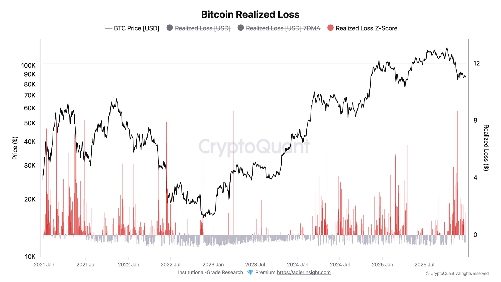 Bitcoin Realized Loss (Z-Score) | Source: CryptoQuant