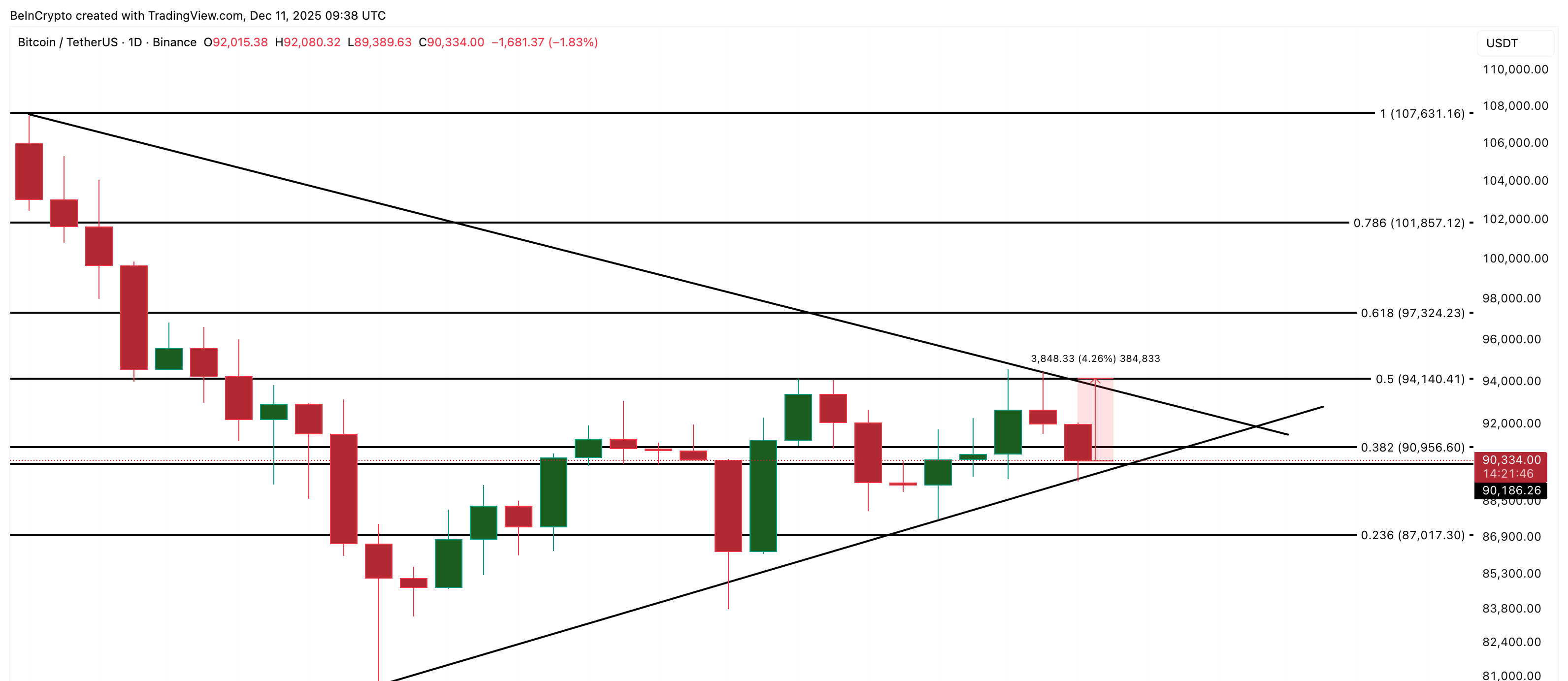 Bitcoin Price Analysis