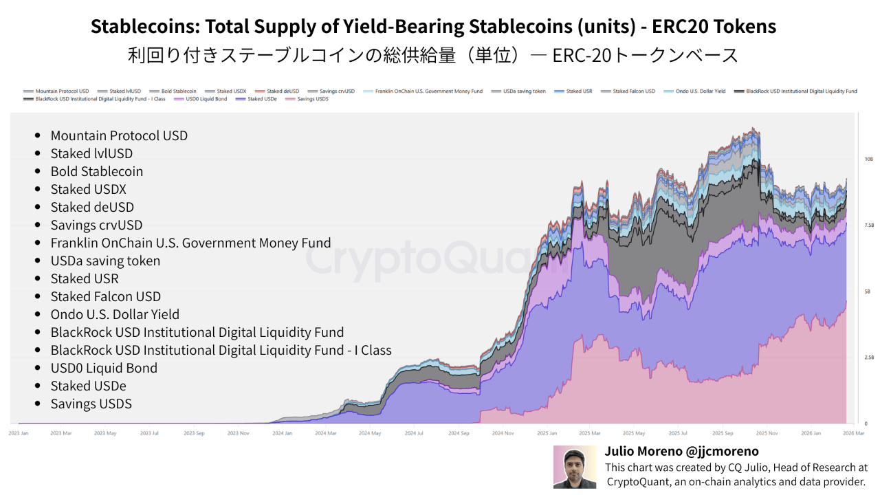 Total Supply of Yield-Bearing Stablecoins | Source: CryptoQuant