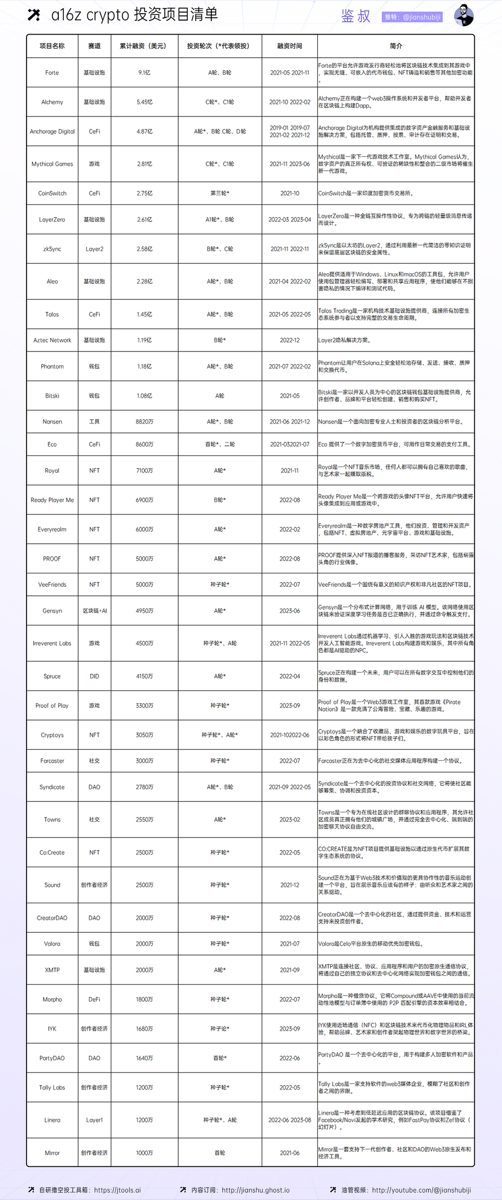 a16z crypto:加密投资金手指是如何炼成的?