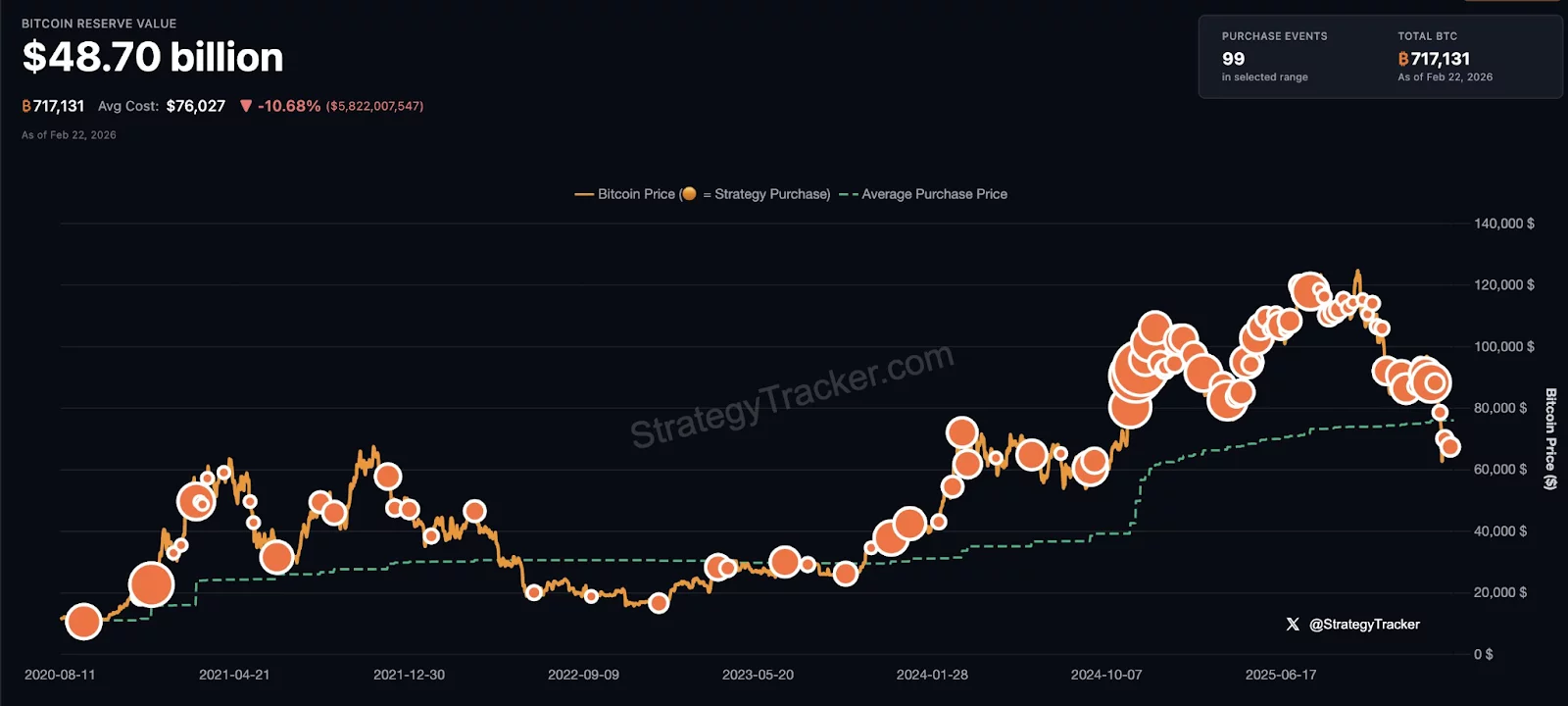 Strategy Bitcoin purchase tracker.