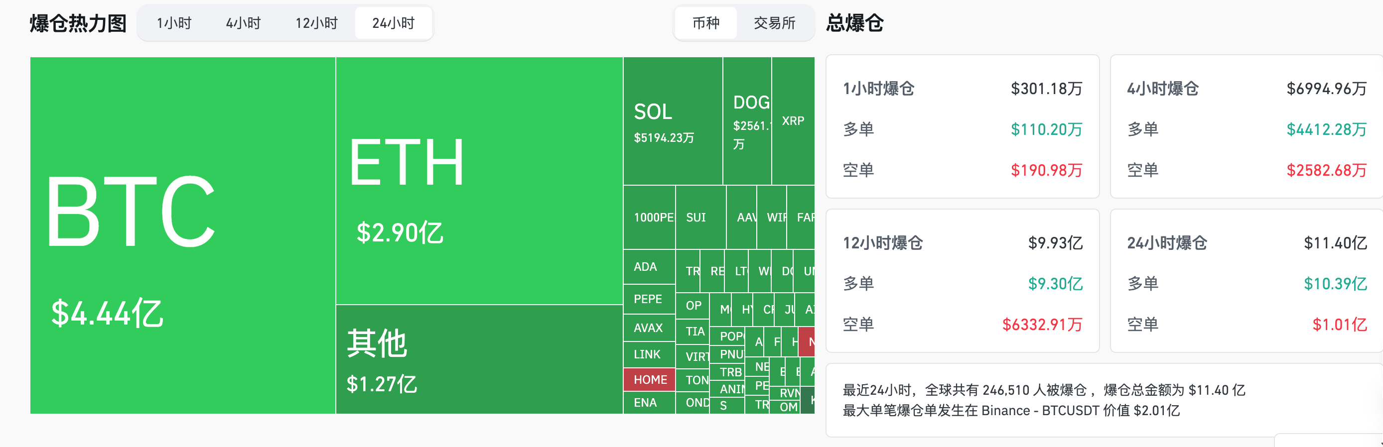 HashKey取引の瞬間:BTCは短期的に依然として地政学的影響を受けるかもしれない。ETHの下落後、ある巨大なクジラが1.27億ドルをディップを買う。市場は2320ドルのサポートラインに注目している