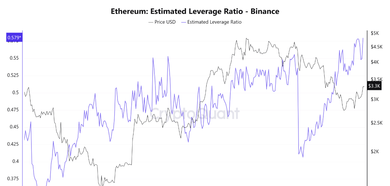 Ethereum Estimated Leverage Ratio