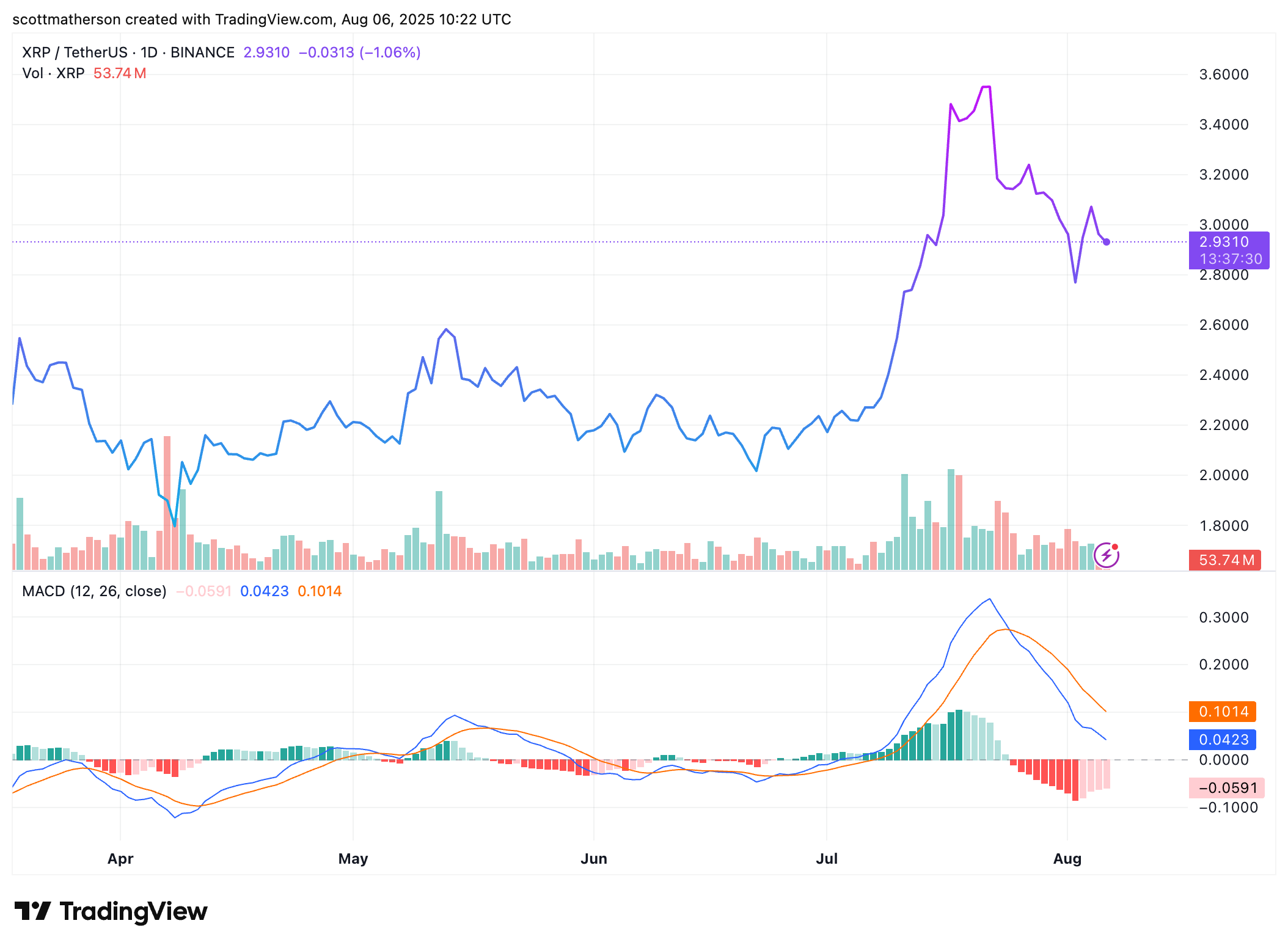 XRP