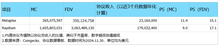 在Solana Meme热潮中默默发财,NFT协议Metaplex被低估了吗?