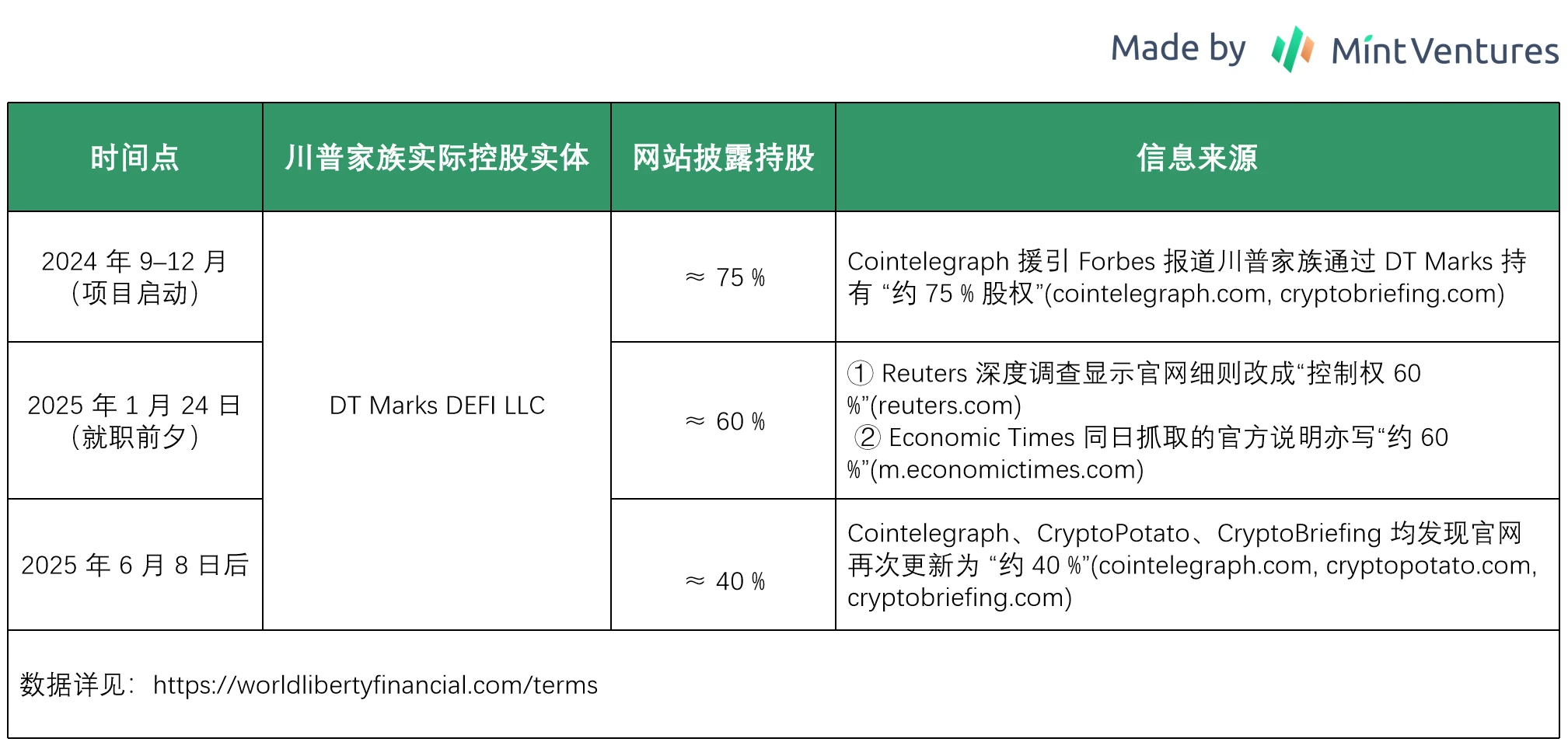 Desbloqueio de tokens à vista: Revisão dos negócios, antecedentes, tokens e expectativas de avaliação da WLFI