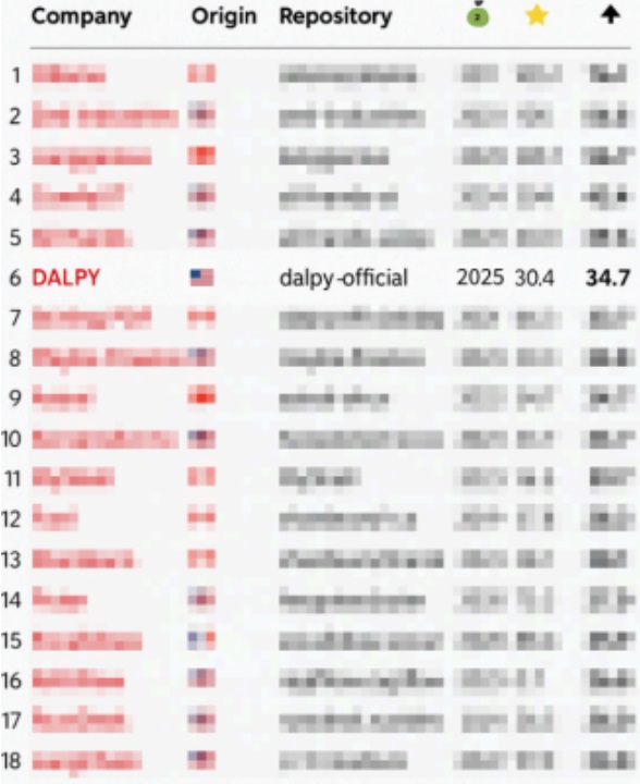 DALPY通貨が2025年のグローバルAIオープンソーススタートアップリストで6位にランクイン — ミームコインプロジェクトにとって初の快挙
