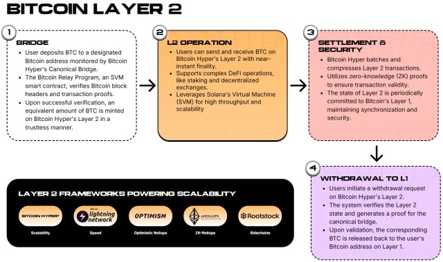 Como o Bitcoin Hyper funciona.