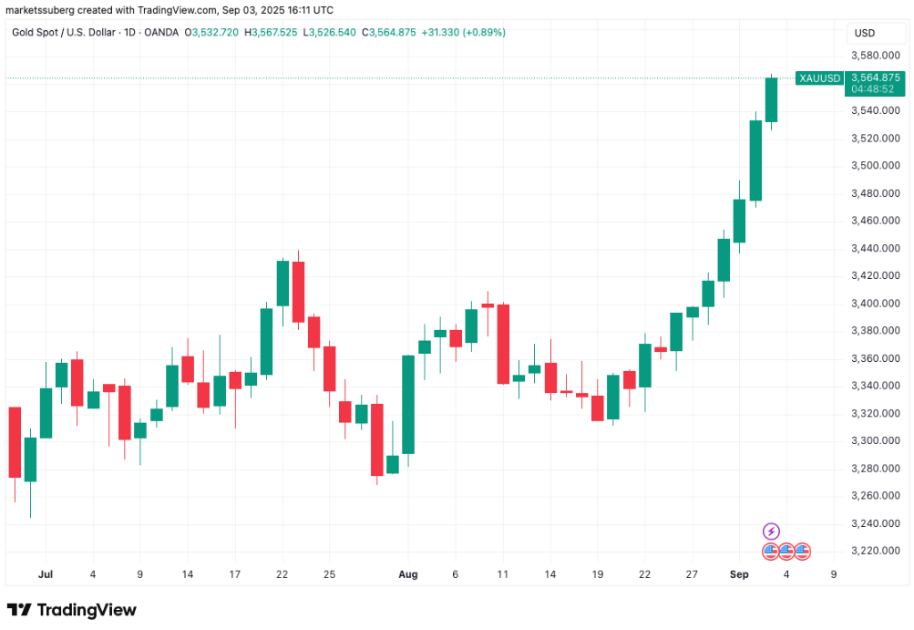 Os touros ainda estão no controle enquanto o preço do Bitcoin ultrapassa 112.000 dólares