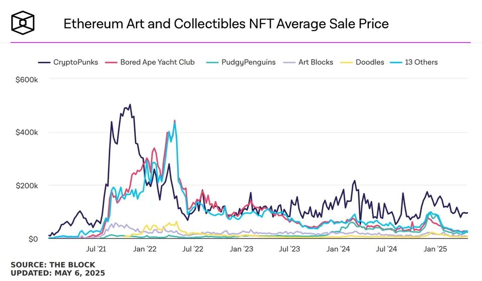 NFT如何在寒冬中觅得生机? OpenSea CEO解密技术、AI与法规三个途径