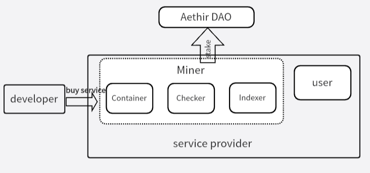 详解Aethir :兼具三重赛道的去中心化云计算实力玩家