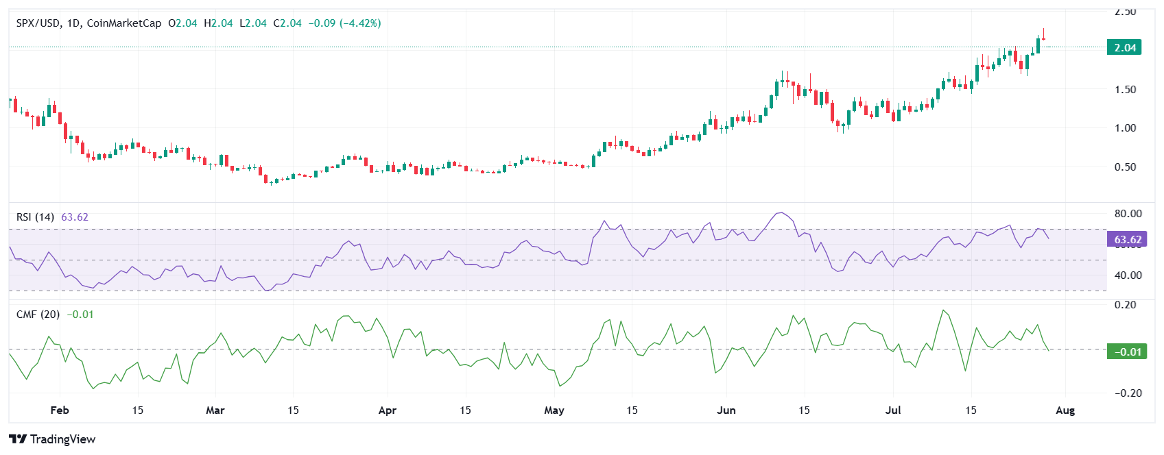 SPX6900 (SPX)価格分析