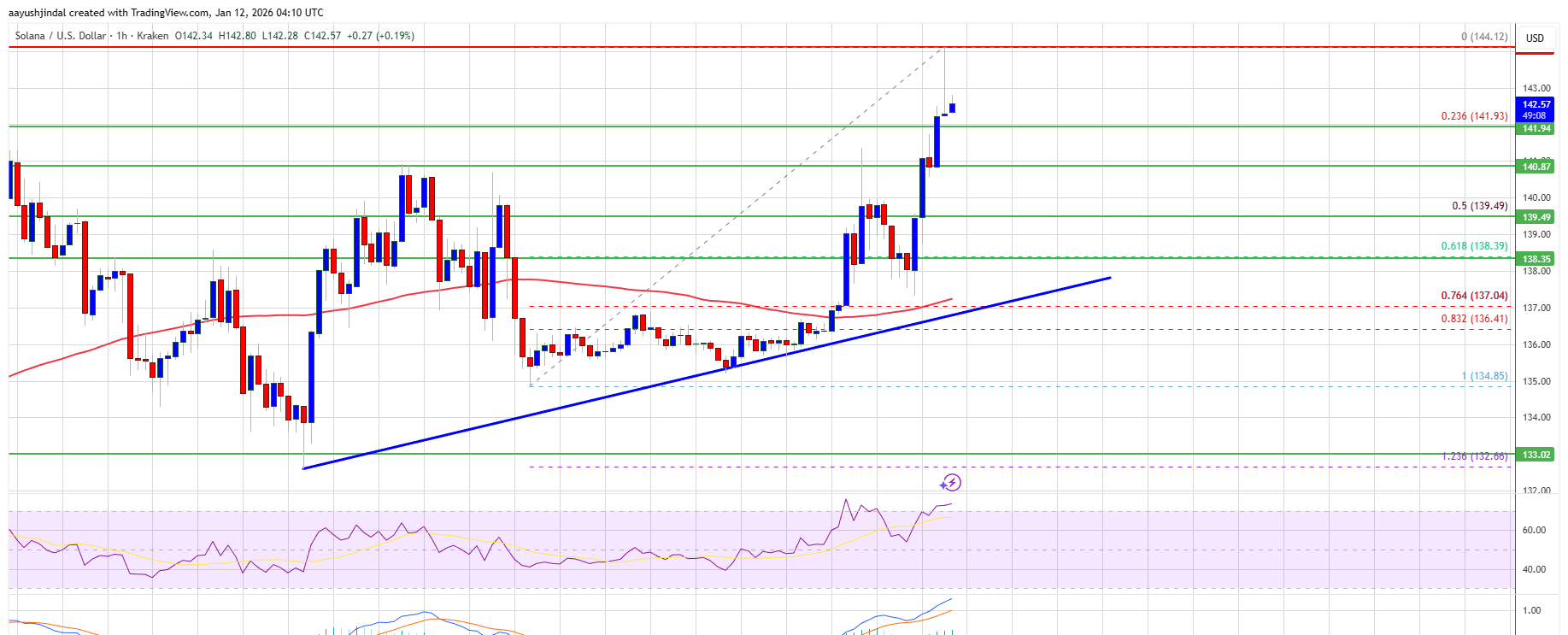 SOL Technical Analysis