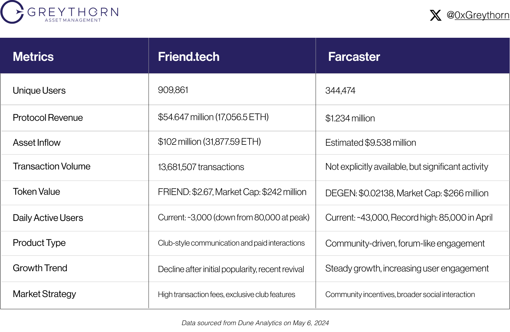 Friend.tech研究报告:项目解读、竞争对手及看涨看跌因素