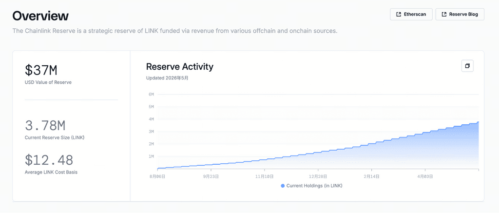 Chainlink 在链上金融中的定位正在发生变化