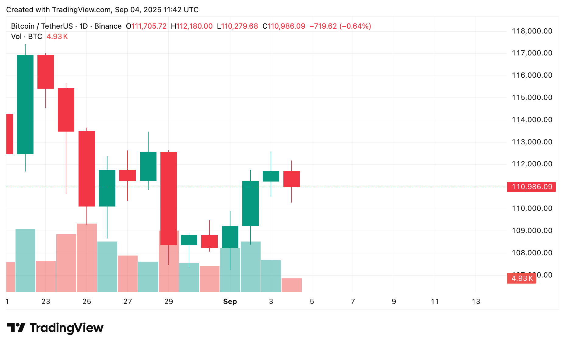 比特币价格预测：在$111K，是否会有BTC突破或下跌？ - 1