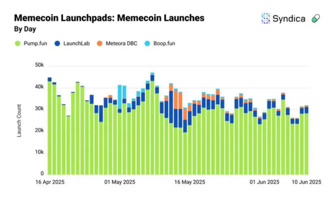 Solana DeFi 5月报告:BTC持仓破7300枚创新高,DEX交易量持续破千亿