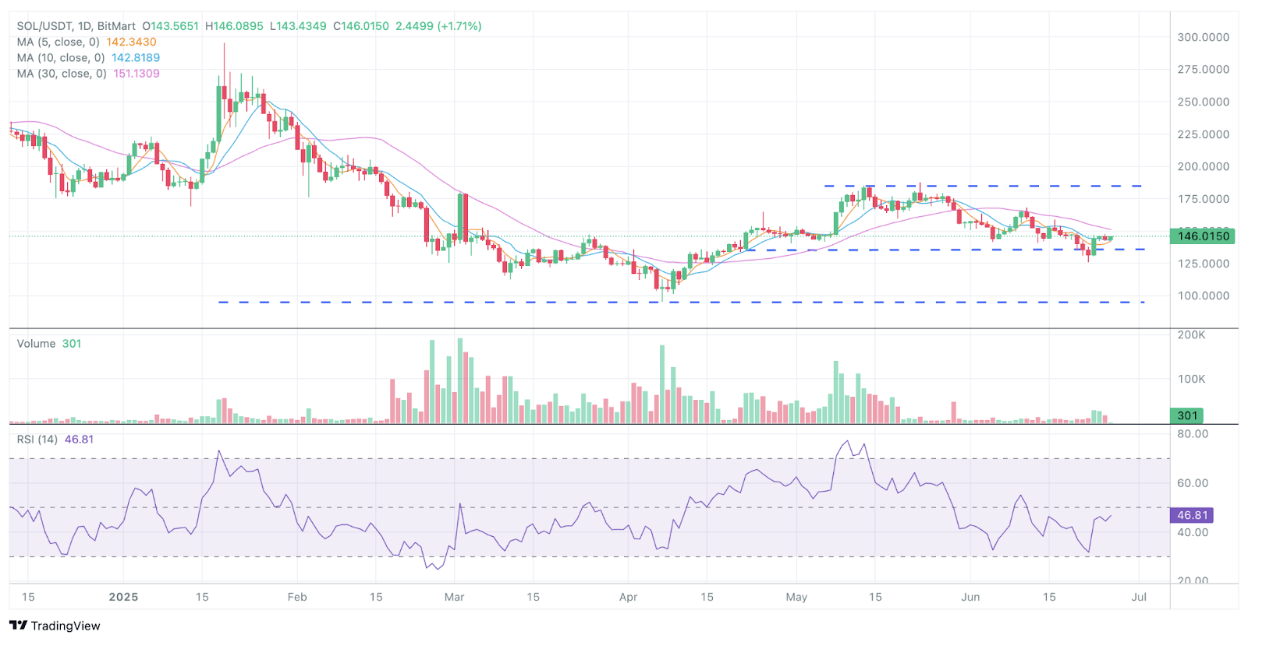 BitMart VIP洞察 | 6月加密市場分析