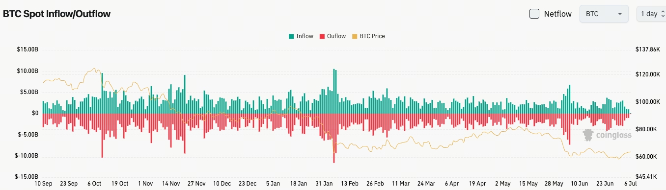 比特幣現貨流量