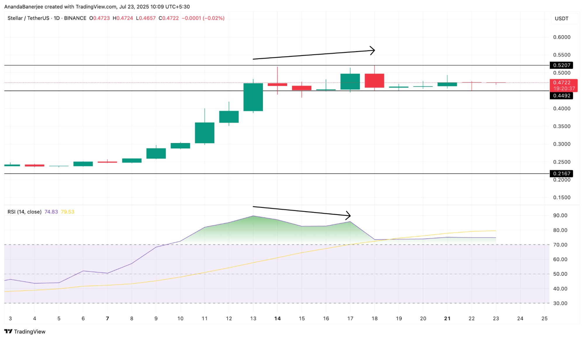 XLM RSIダイバージェンス:TradingView