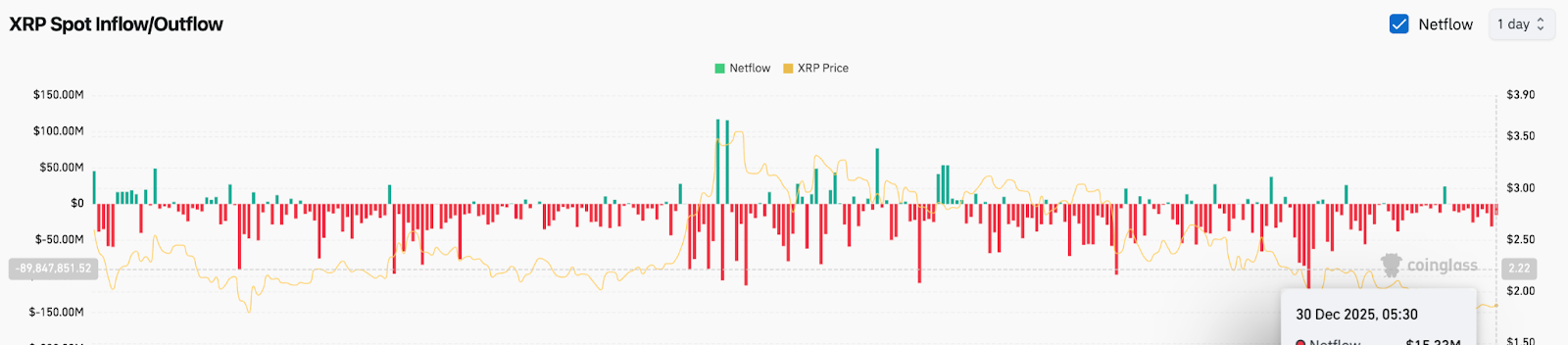 XRP Netflows