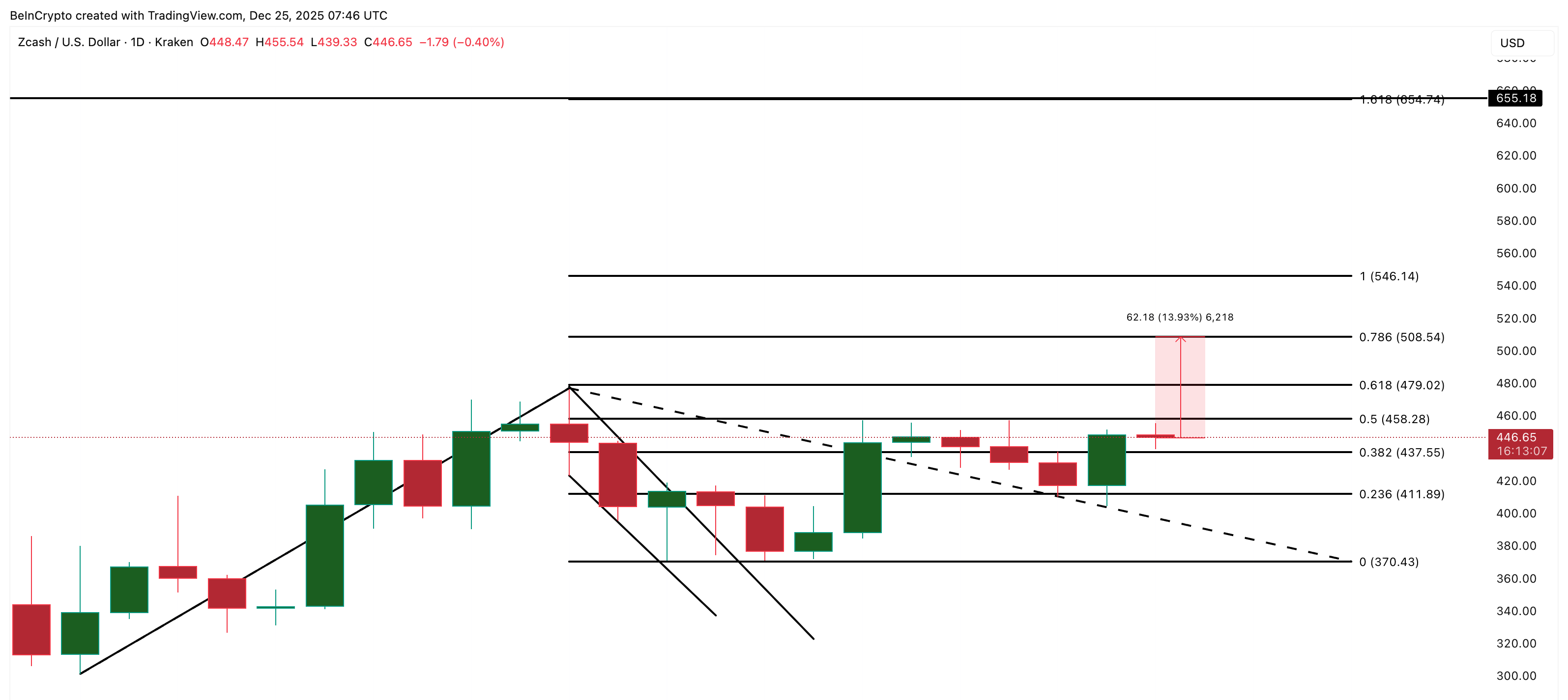 Zcash Price Analysis