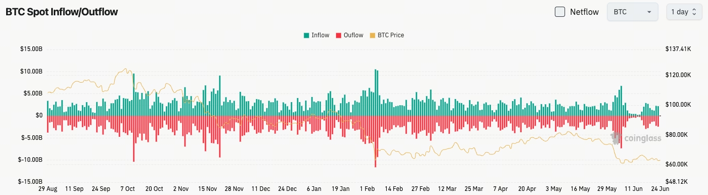 比特幣現貨流量