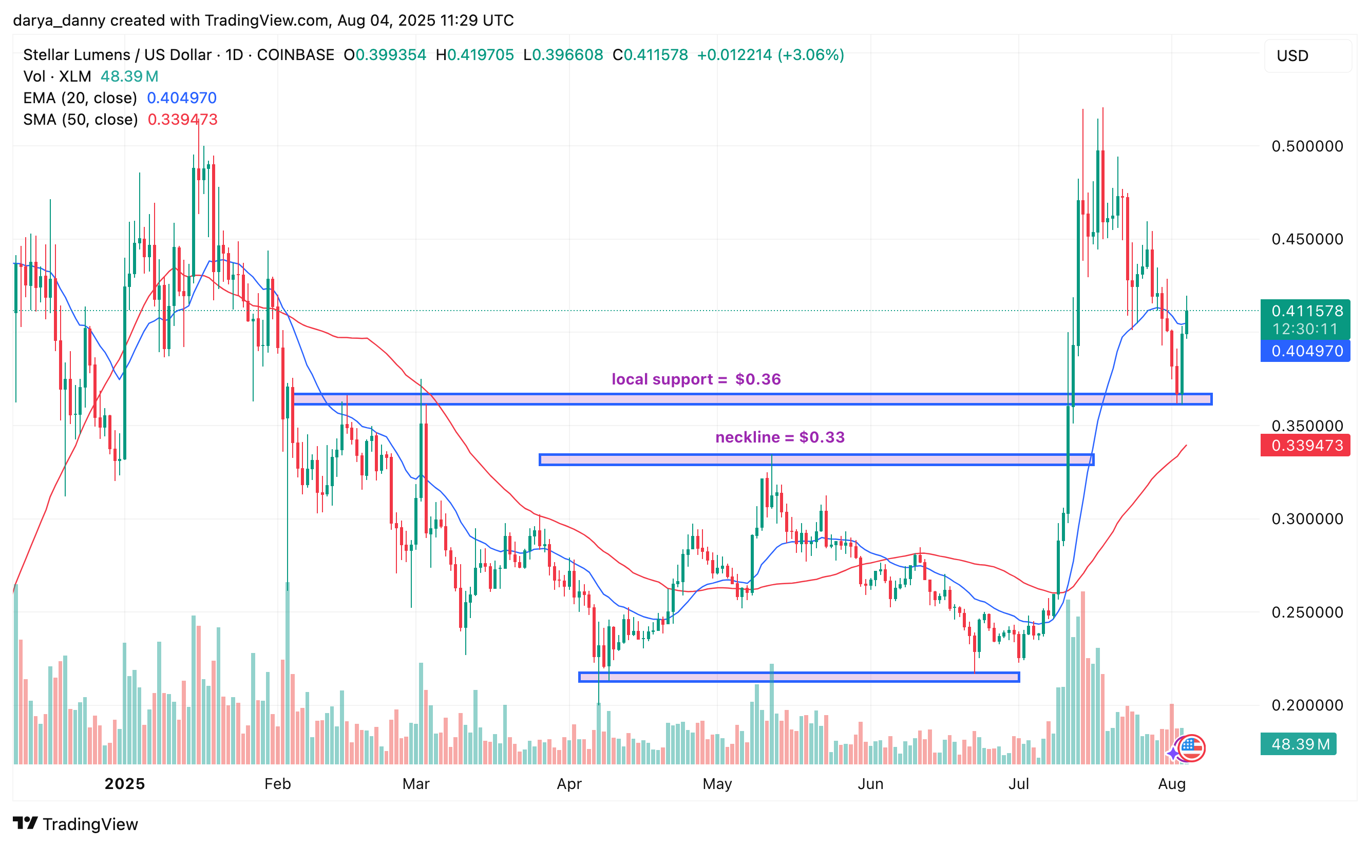 RWAはXLM、INJ、ONDOをプレイし、今週は2桁の利益の可能性に向けて準備を整えています - 1
