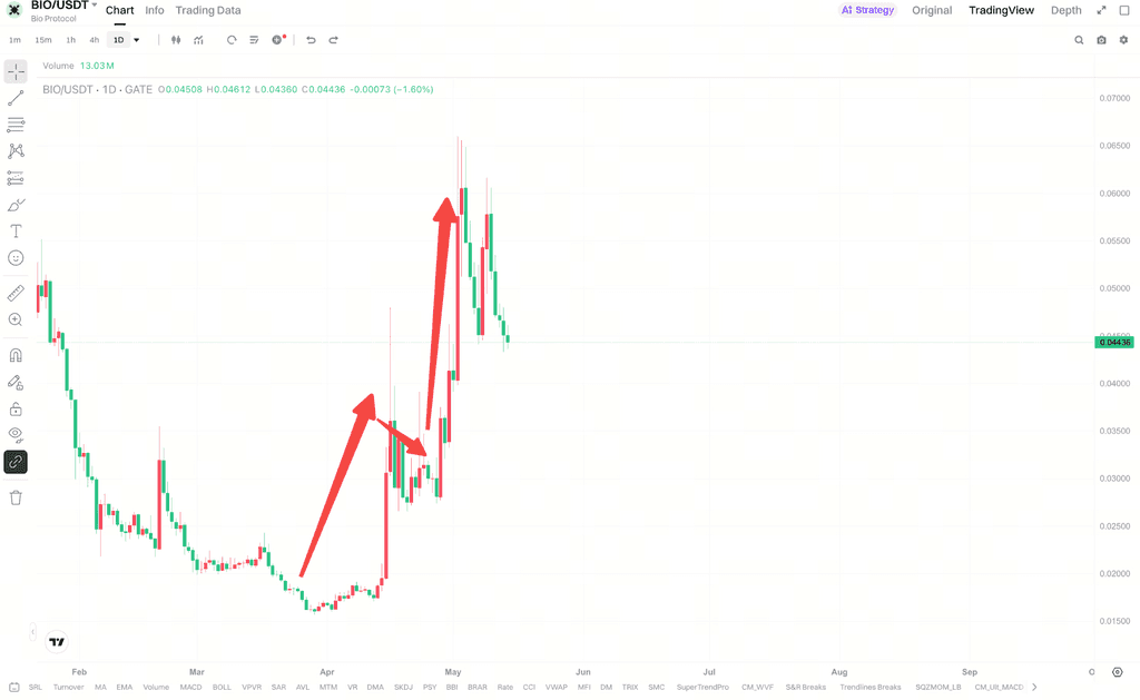 Gate行情数据显示,BIO近30天累计涨幅超过240%
