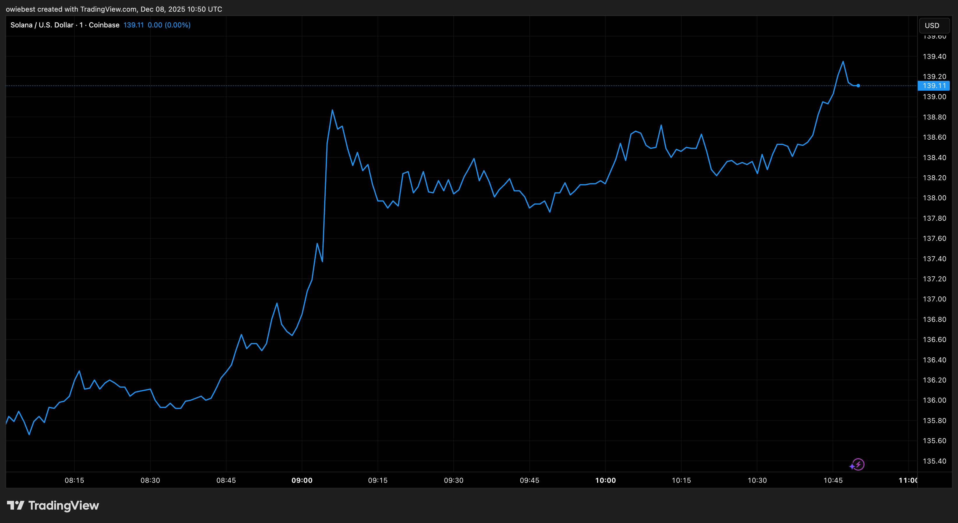 Solana price chart from Tradingview.com