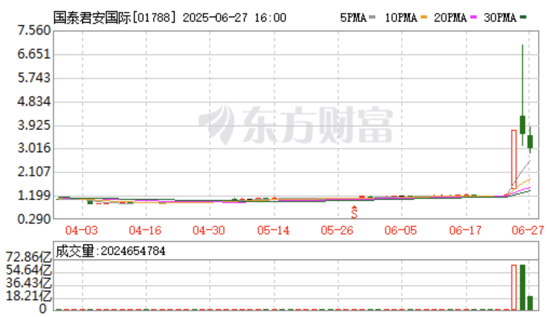 国泰君安三日涨幅 466%:传统金融把握数字资产新风口