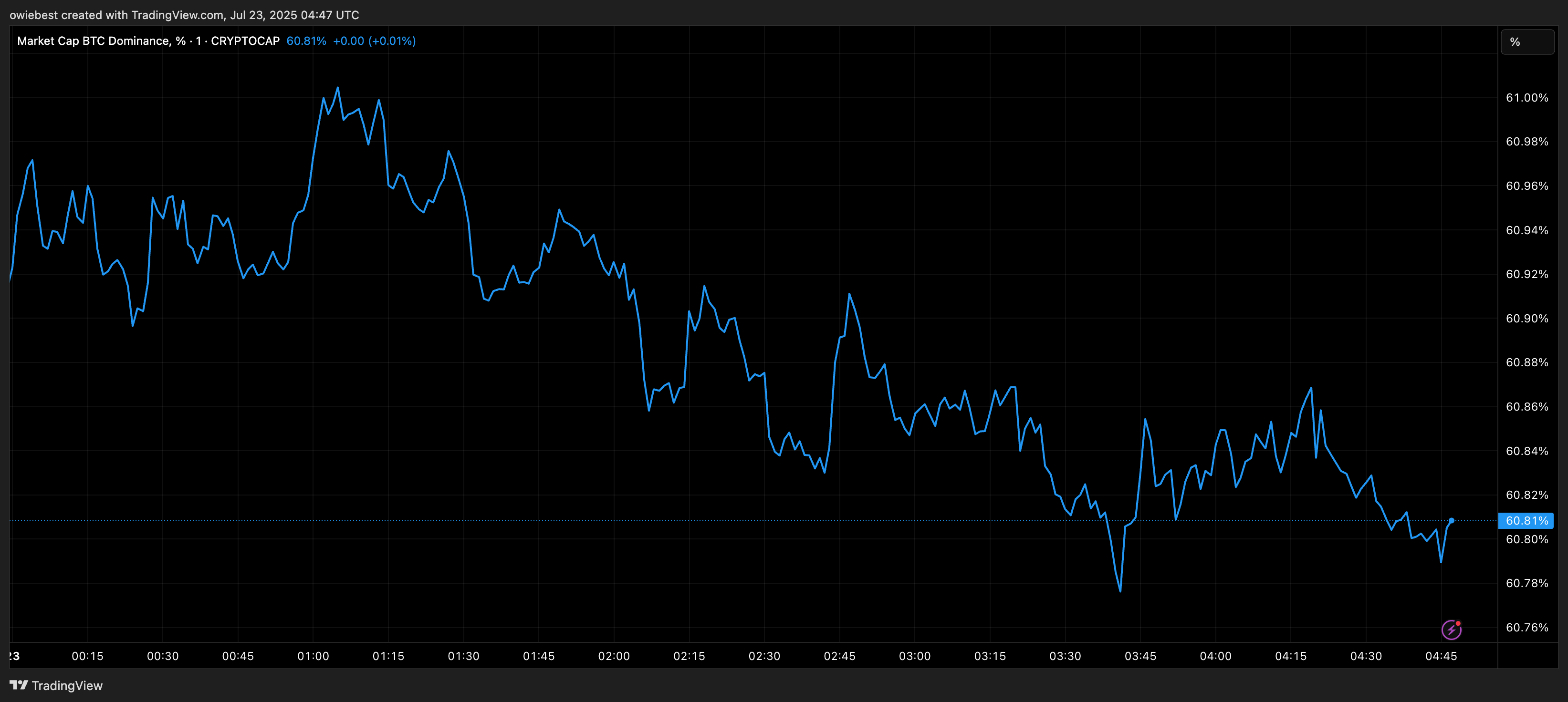TradingView.com (Altcoin season)年のビットコインドミナンスチャート