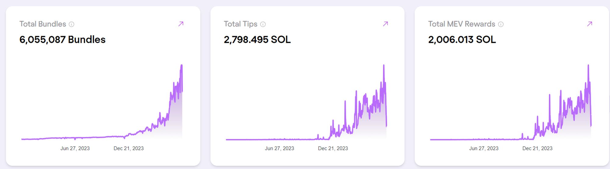 Metrics Ventures Alpha | 激烈競爭中的Solana LSD賽道,Jito能否脫穎而出?