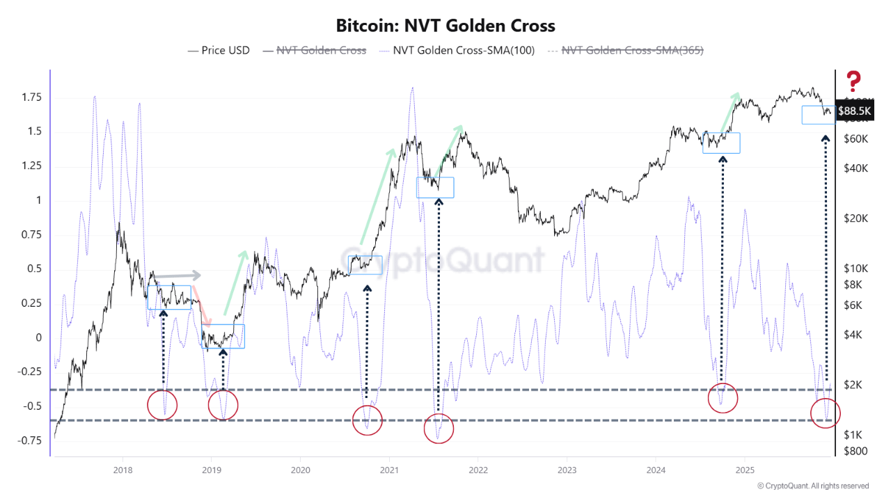 Bitcoin NVT Golden Cross | Source: CryptoQuant