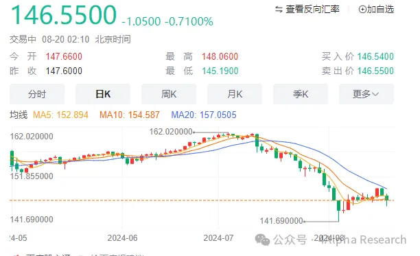4Alpha Research:美元、黄金、比特币同步下跌奇景的迷思:是否因为日元加息和套息交易逆转?