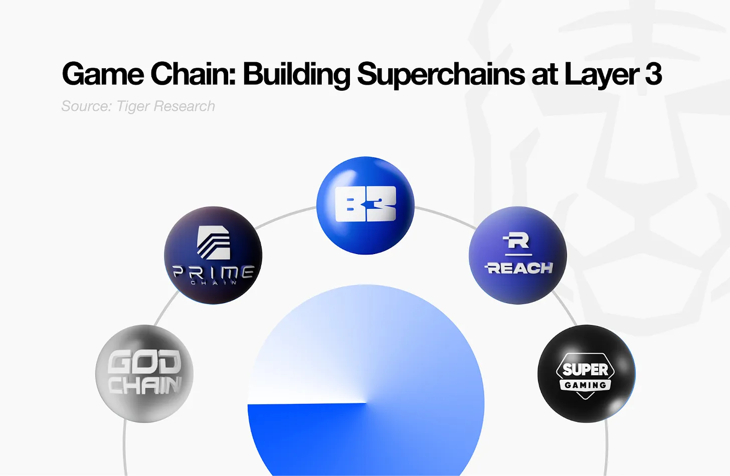 开放游戏宣言:B3如何解决Web3:游戏产业结构性问题?