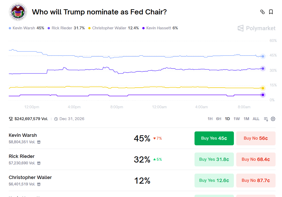 Fed Chair Odds Chart 2