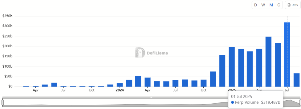 Hyperliquidは7月に取引量が3,190億ドルに達しました