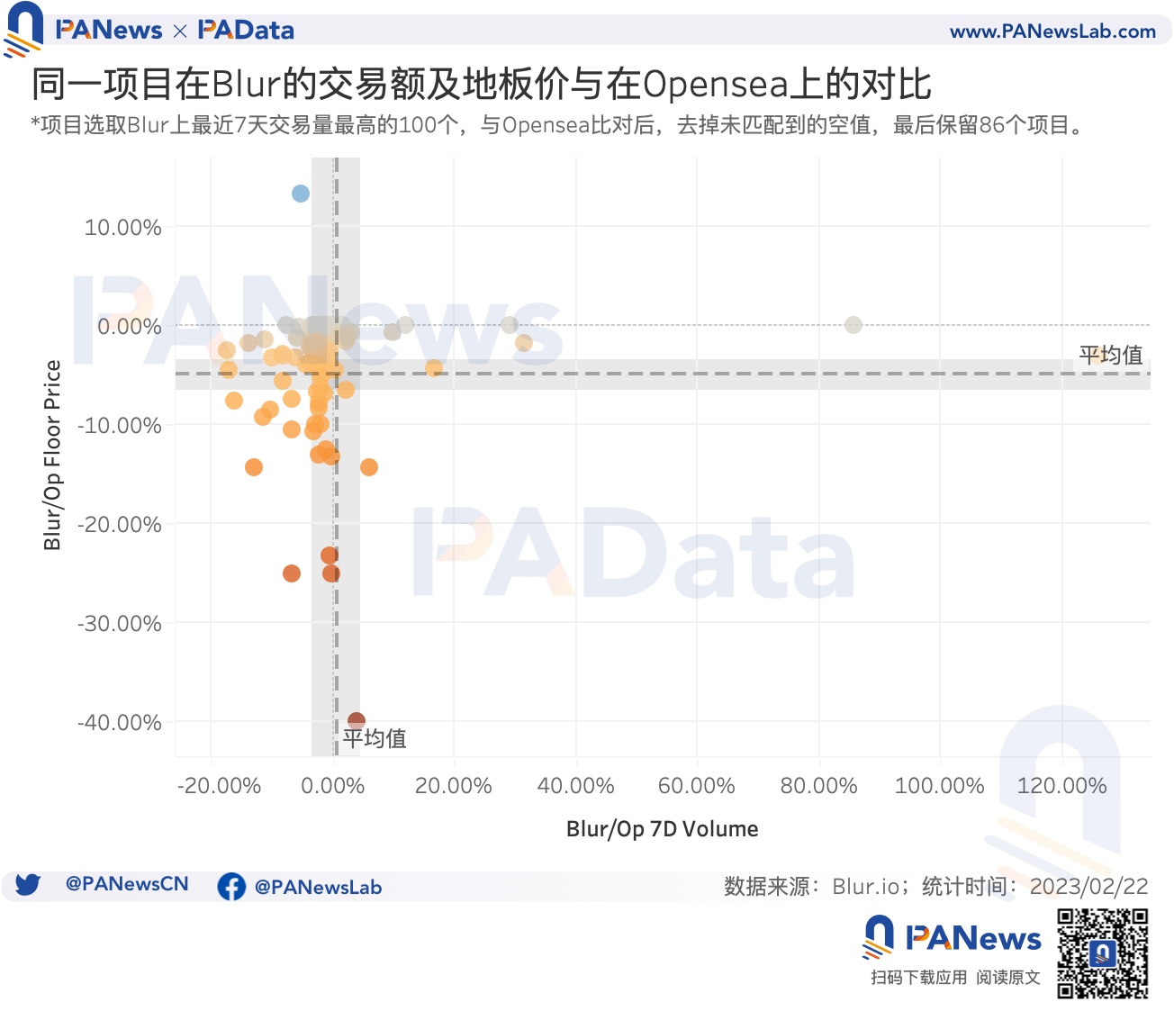 數據透析Blur交易大戰:地板價較Opensea低5%,高積分用戶當前預估營收爲負