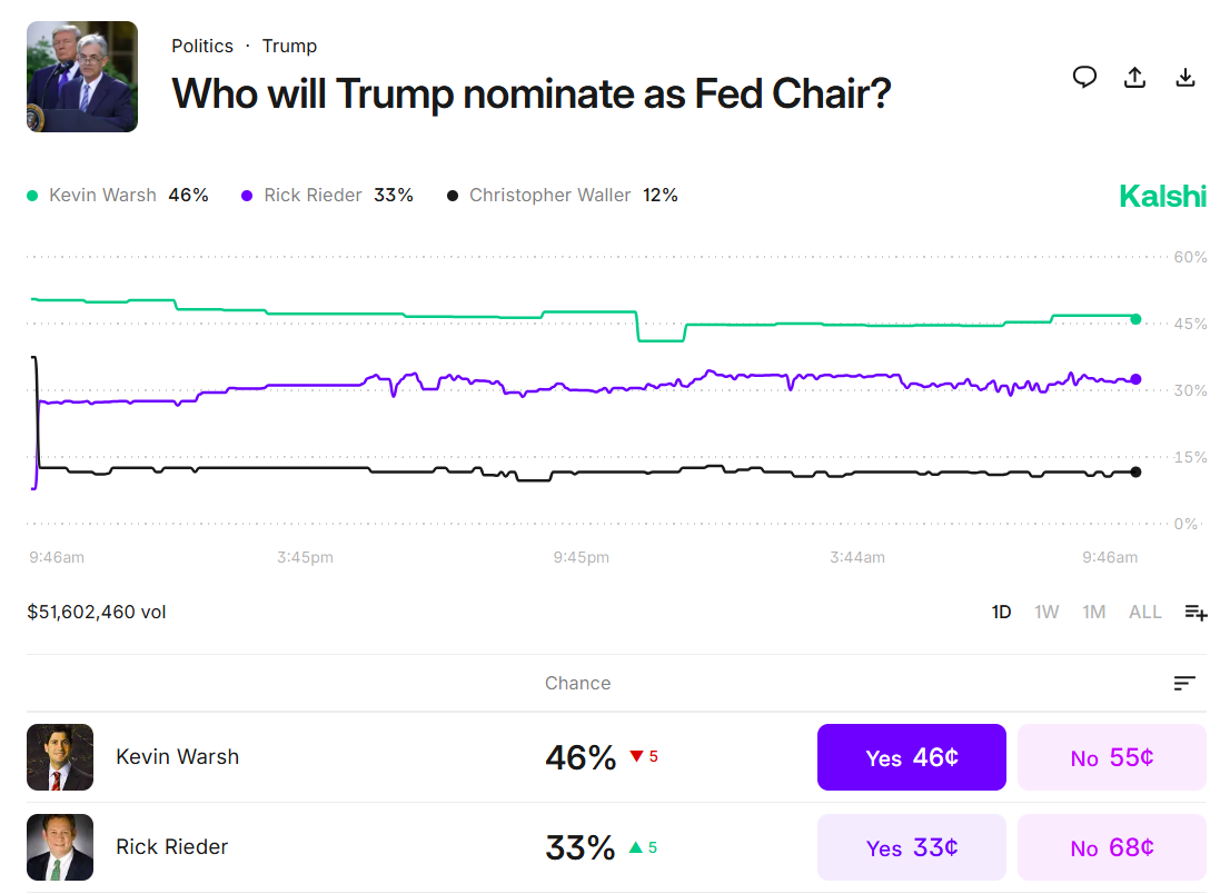 Fed Chair Odds Chart 1