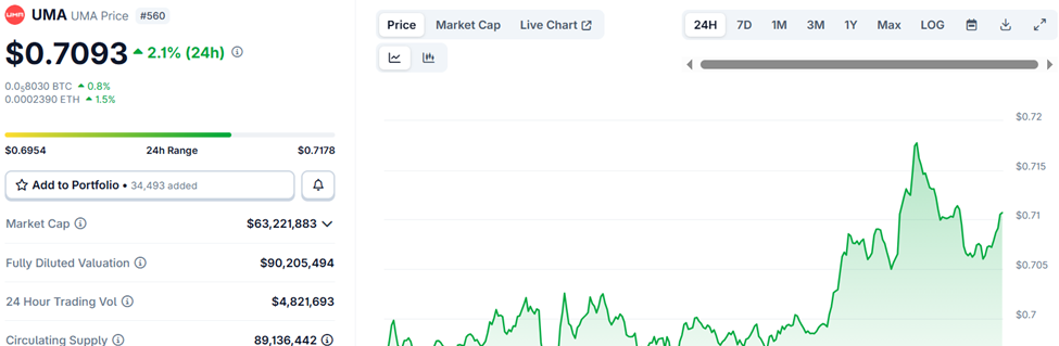 UMA Protocol (UMA) Price Performance