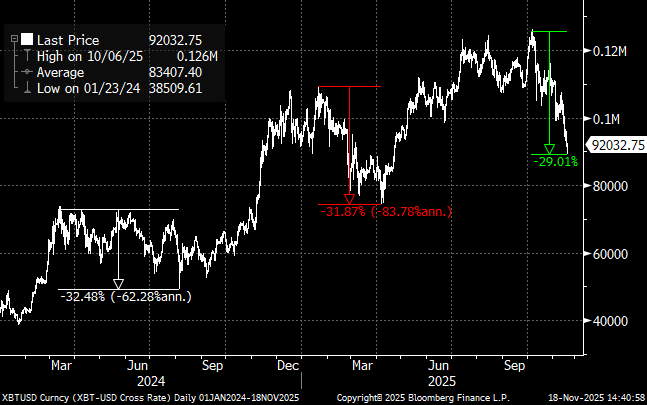 ビットコインの価格のチャートパターン。 |出典:ブルームバーグ