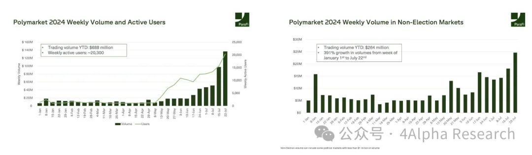 4Alpha Research:深入解读 Polymarket 预测市场未来发展如何?