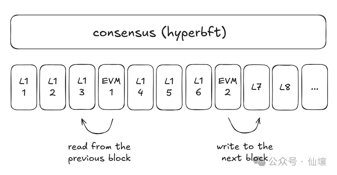 炒作退潮,从技术角度解读Hyperliquid的桥合约、HyperEVM及其潜在问题