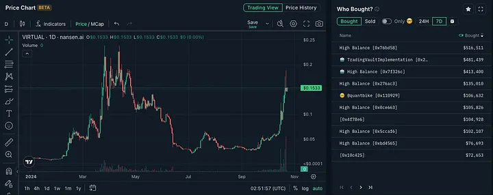 详解价值10亿美金的Virtuals协议:"Pump.fun"和AI Agent的结合