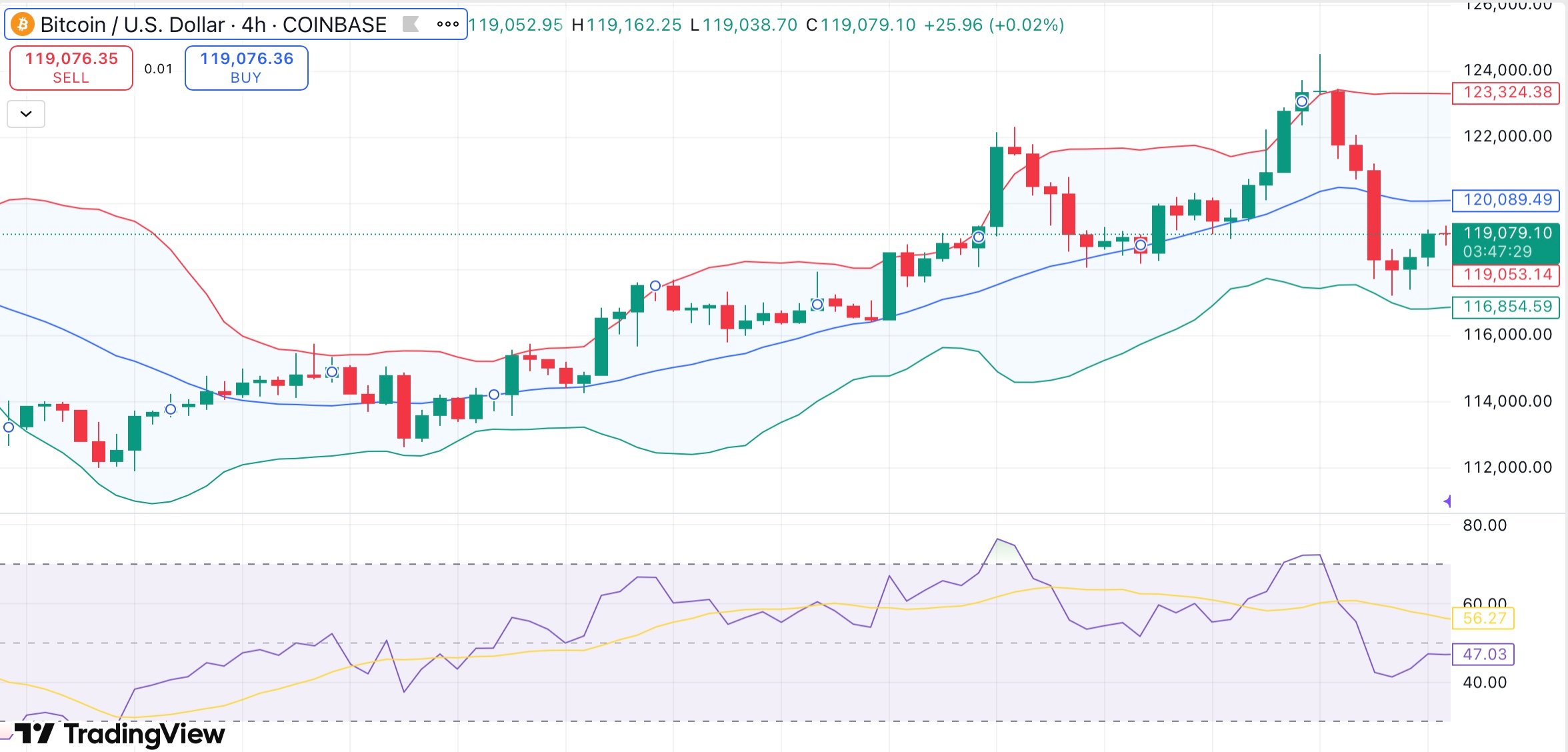 ビットコインが$119K近くでホールド、レバレッジの減少が急激な反落の可能性を制限 - 1